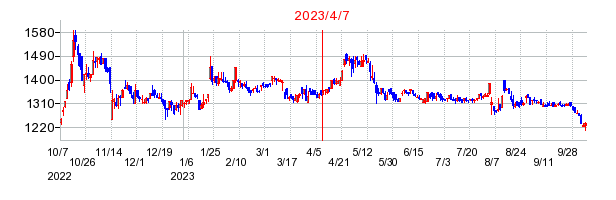 2023年4月7日 15:22前後のの株価チャート